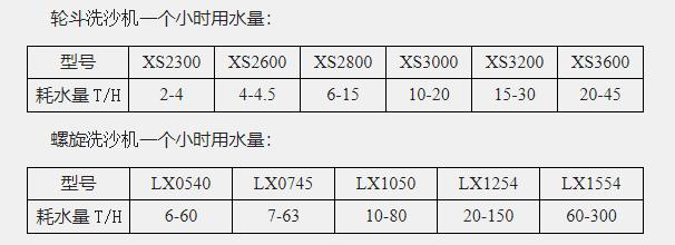 洗砂机耗水量对比