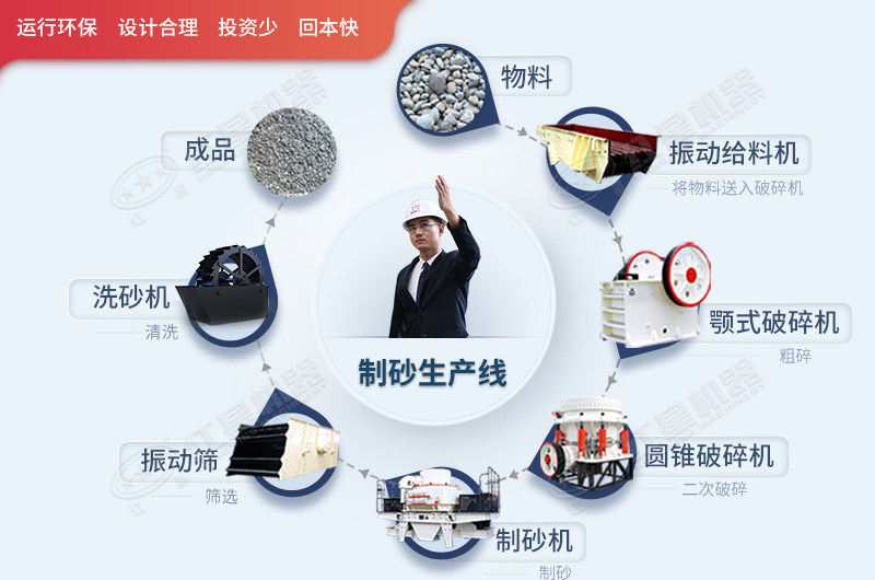 环保制砂生产线流程 环保制砂生产线流程